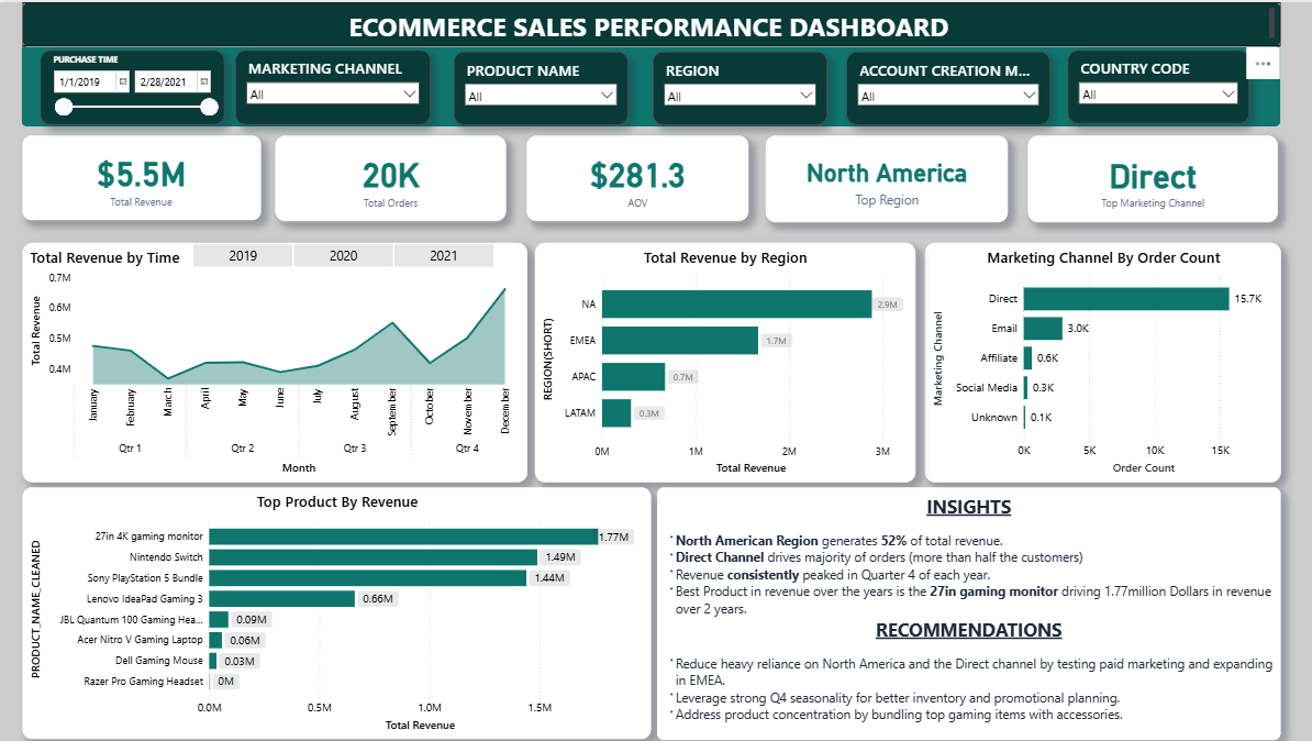 Ecommerce Sales Dashboard