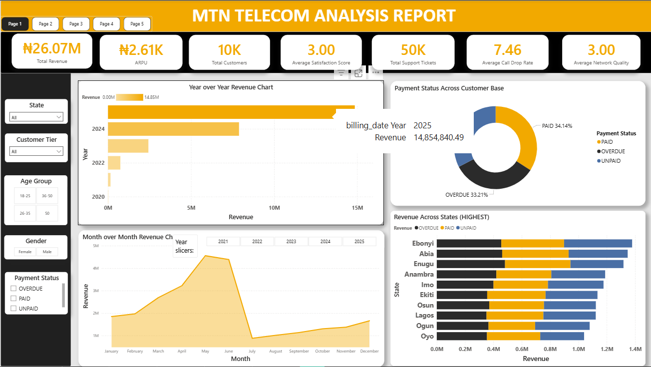 MTN Executive Summary Dashboard