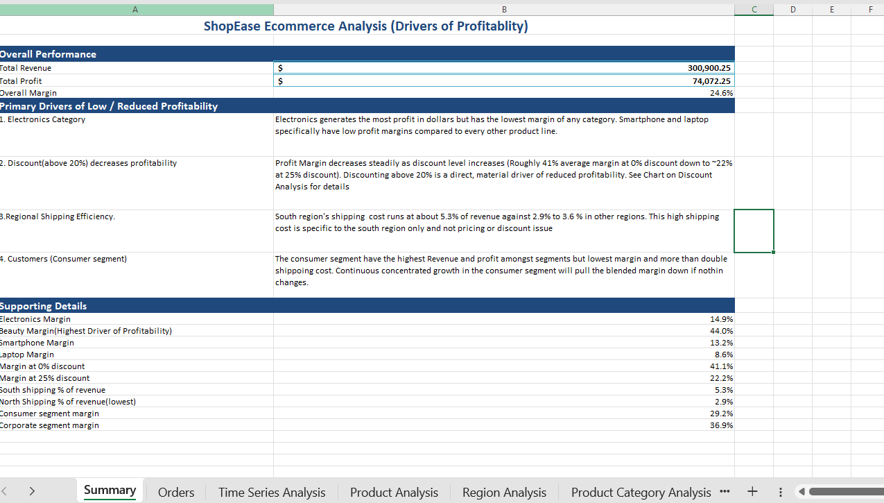 ShopEase Ecommerce Profitability Analysis