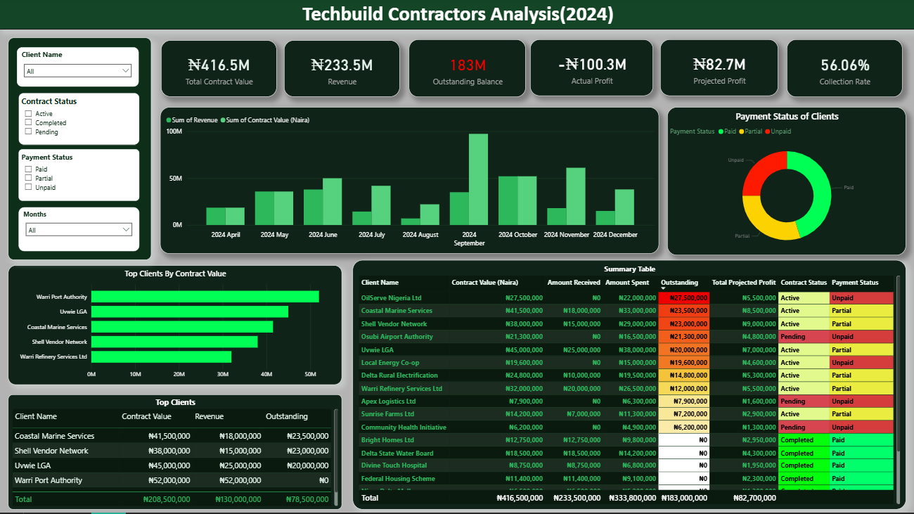 Techbuild Dashboard